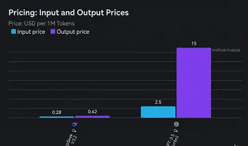 Bar chart comparing DeepSeek and ChatGPT API costs per million tokens