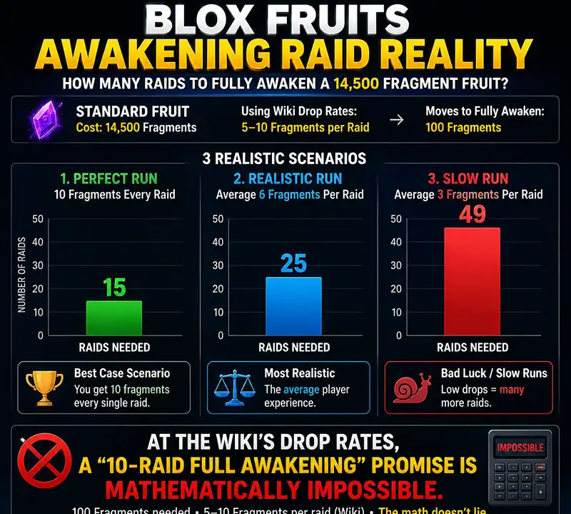 Bar chart comparing raid runs needed at 1,000, 600 and 300 fragments per run for a 14,500 fragment fruit