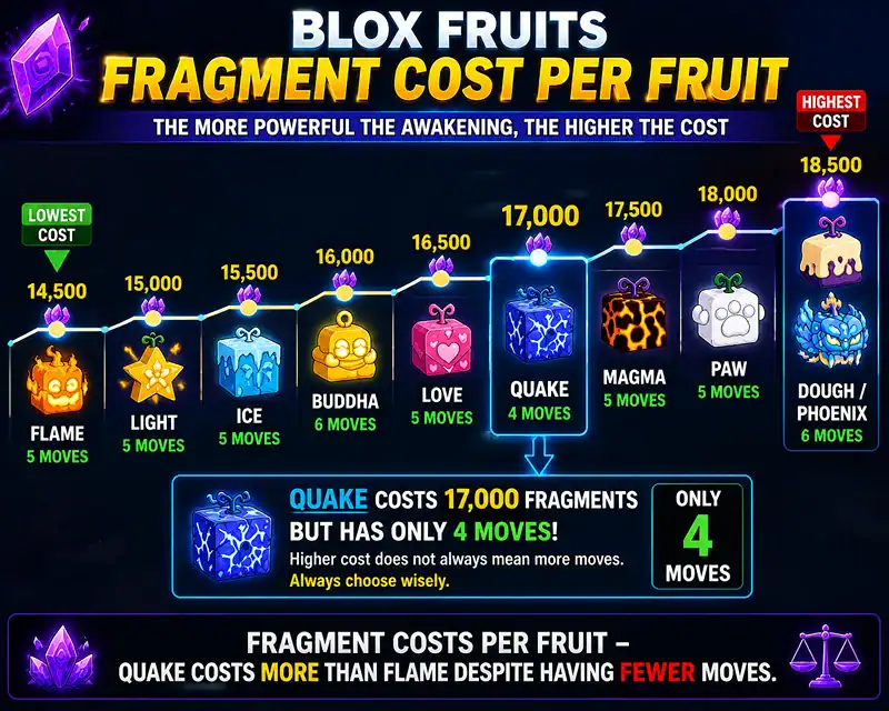 Cost ladder graphic showing the fragment cost to fully awaken each Blox Fruit