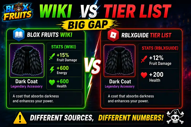 Dark Coat is badly underrated in tier lists, wiki says +15% fruit damage, most guides say much less.
