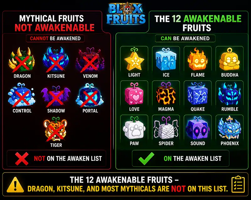 Mythical fruits Dragon, Kitsune, Venom, Control, Shadow and Portal shown as fruits with no awakening available